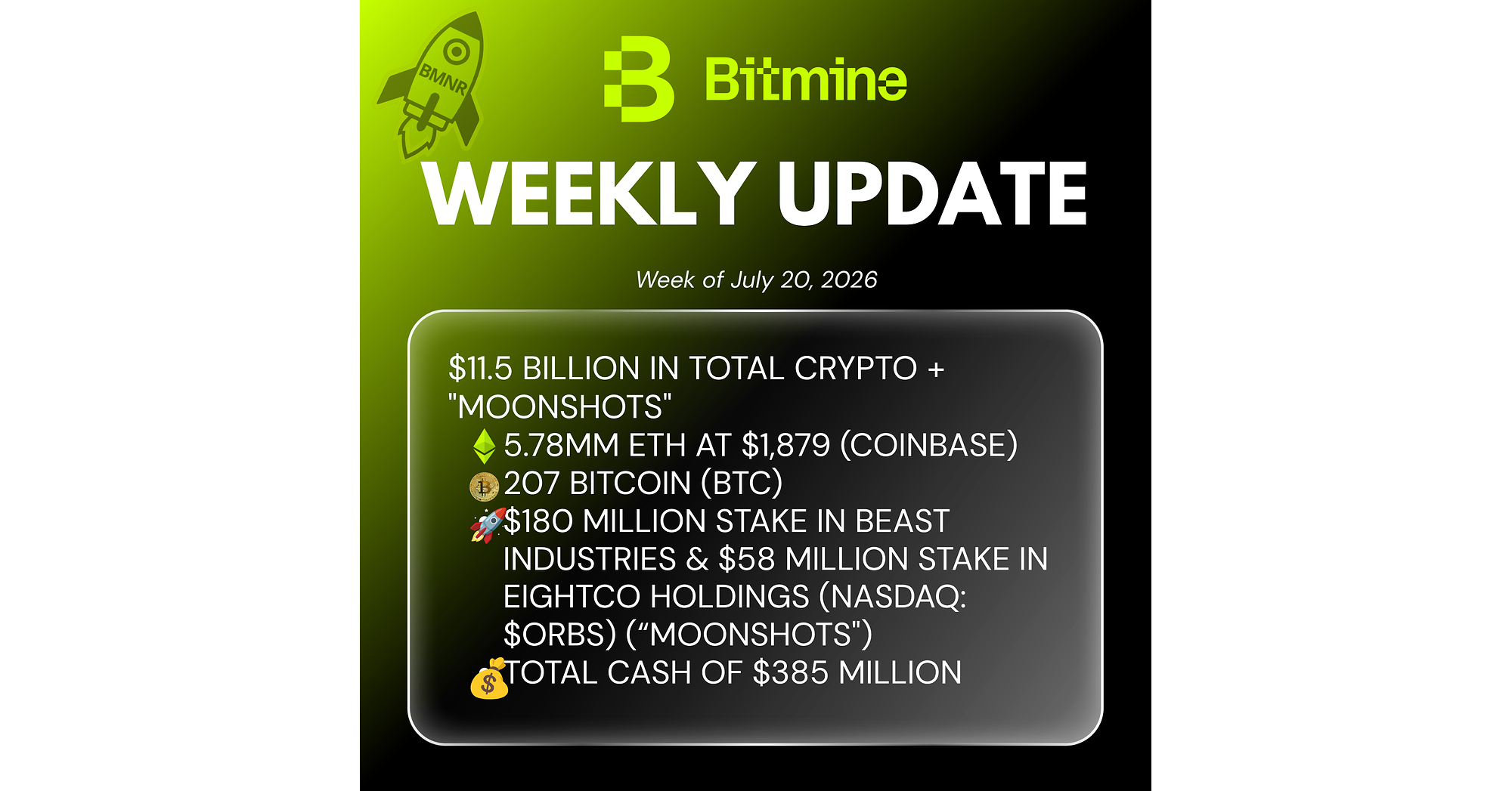 Bitmine Immersion Technologies (BMNR) kondigt aan dat 5,78 miljoen tokens in ETH-holdings heeft bereikt en dat de totale holdings in cryptovaluta en liquide middelen 11,5 miljard dollar bedraagt